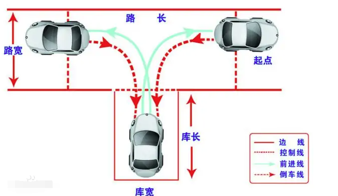 自动挡倒车入库项目